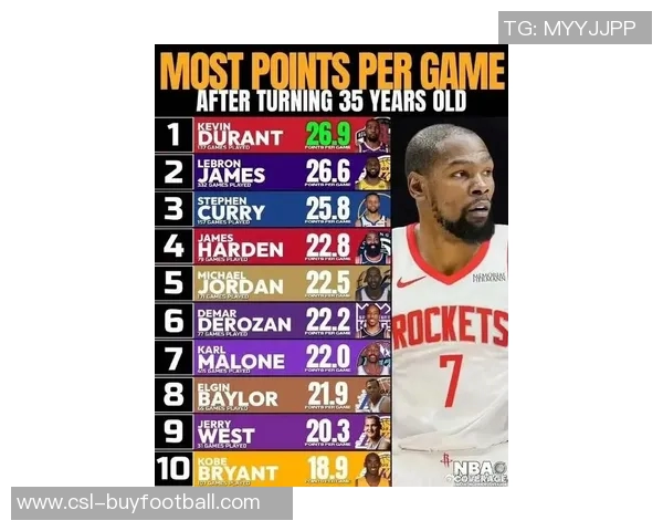 哈登历史得分助攻双双进前15位成NBA唯三传奇球员