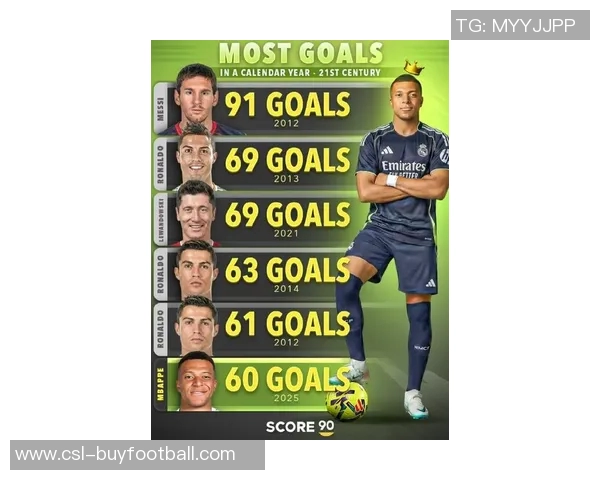 足坛年度进球榜揭晓梅西91球领跑C罗三度上榜姆巴佩62球位列第七 足坛年度进球榜揭晓梅西91球领跑C罗三度上榜姆巴佩62球位列第七